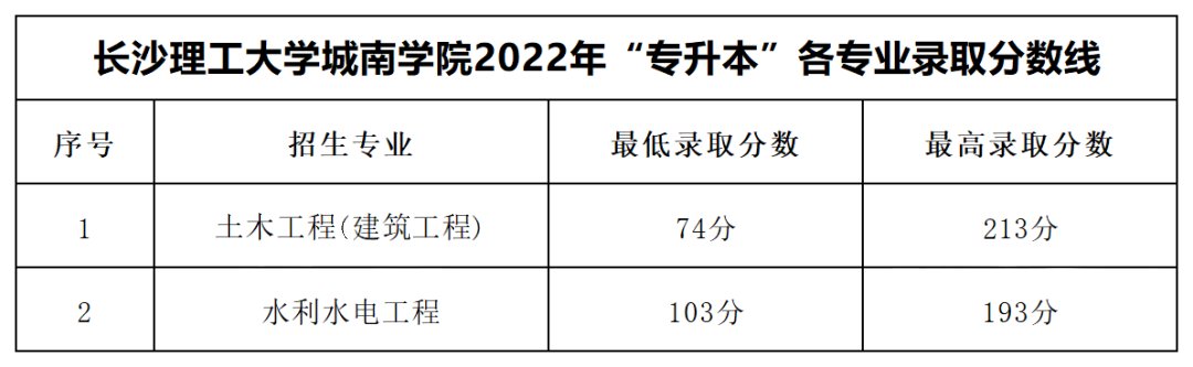 2022年長沙理工大學城南學院專升本錄取分數(shù)線公布！