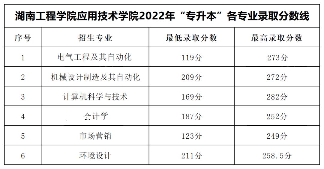 2022年湖南工程學院應用技術學院專升本錄取分數(shù)線公布！