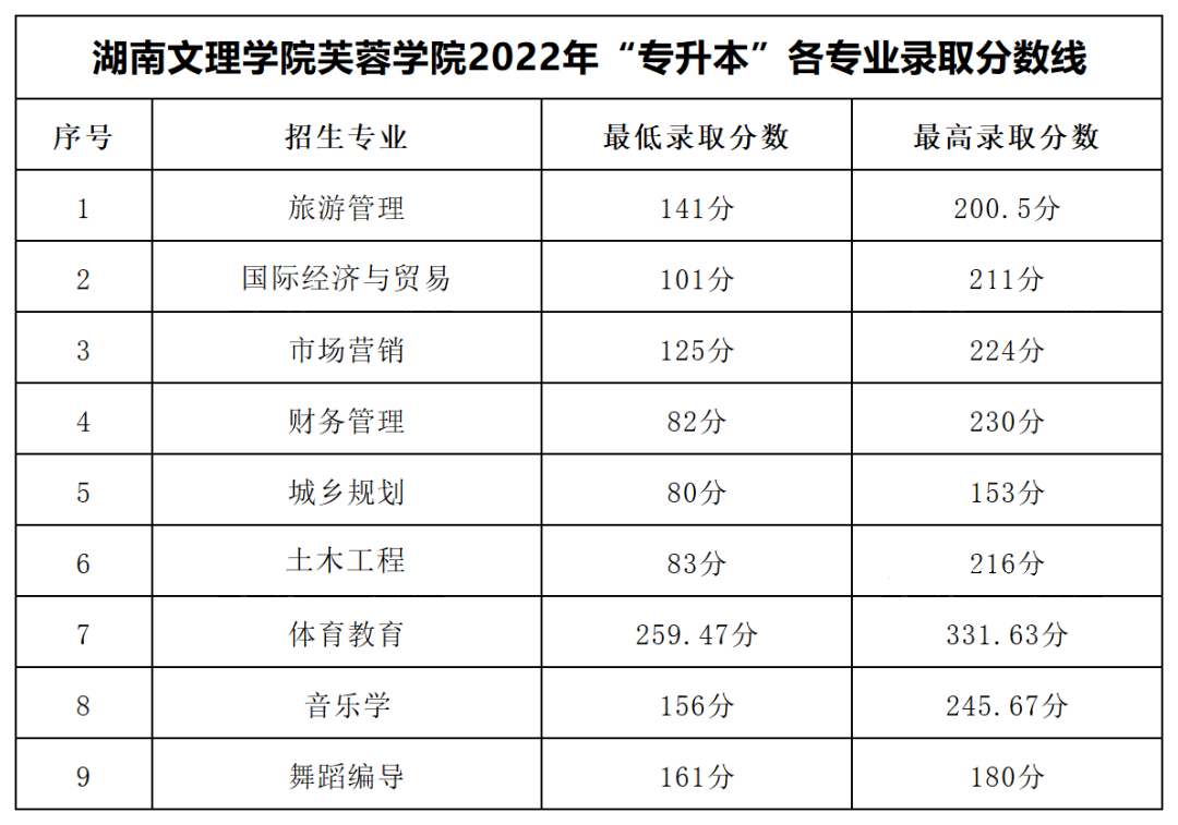 2022年湖南文理學(xué)院芙蓉學(xué)院專升本錄取分?jǐn)?shù)線公布！