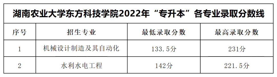 湖南農(nóng)業(yè)大學(xué)東方科技學(xué)院專升本錄取分?jǐn)?shù)線公布！