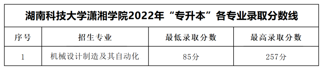 2022年湖南科技大學(xué)瀟湘學(xué)院專升本錄取分?jǐn)?shù)線公布！