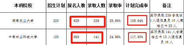 湖南統(tǒng)招專升本怎么選學(xué)校？看完這篇你就懂了！