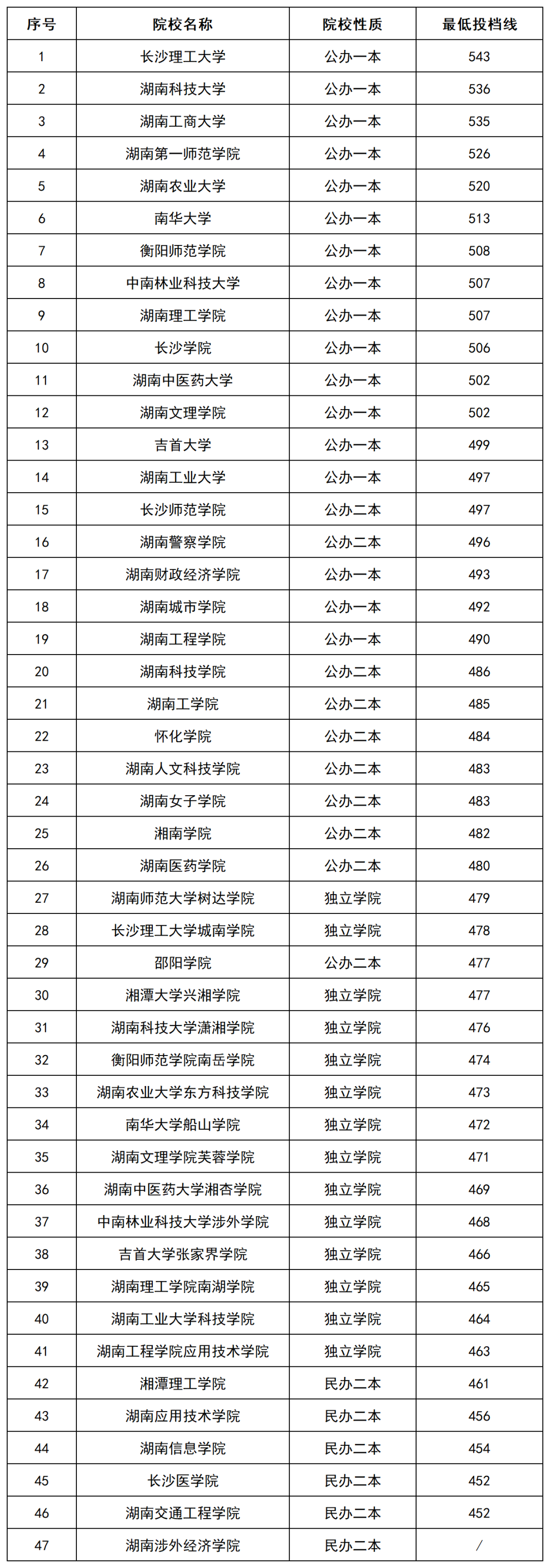 2022年湖南專升本招生院校本科批(普通類)投檔排行榜公布！