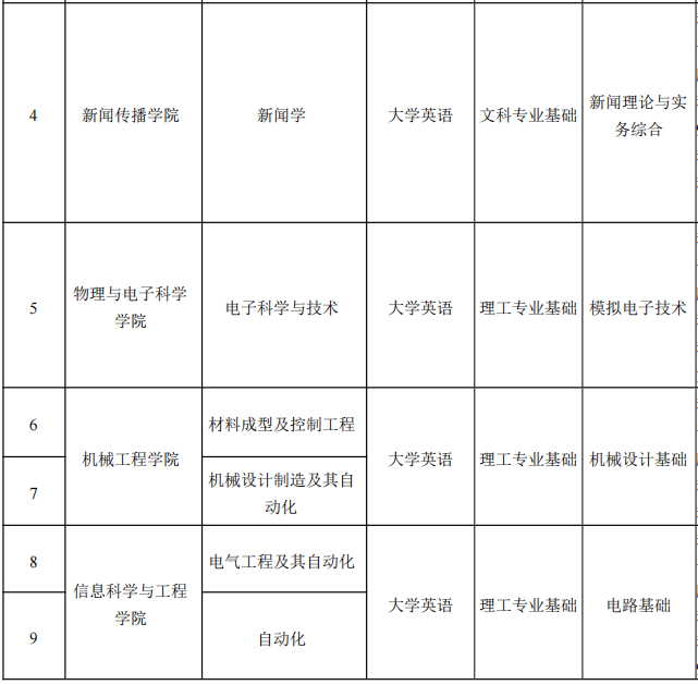 2022年湖南理工學院專升本各專業(yè)考試科目