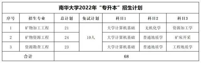 2022年湖南專升本考試科目【47所院校匯總】