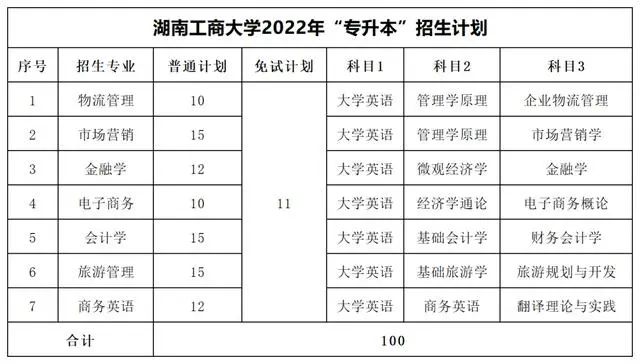 2022年湖南專升本考試科目【47所院校匯總】