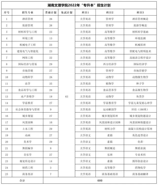 2022年湖南專升本考試科目及招生計(jì)劃【47所院校匯總】