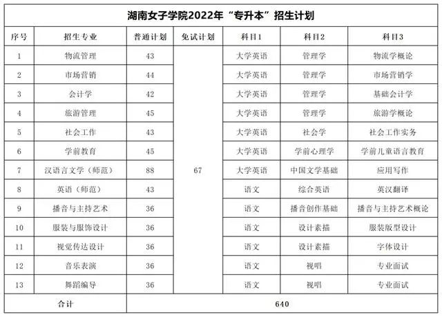 2022年湖南專升本考試科目及招生計(jì)劃【47所院校匯總】