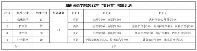 2022年湖南專升本考試科目及招生計(jì)劃【47所院校匯總】