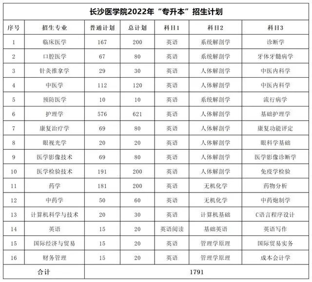 2022年湖南專升本考試科目及招生計(jì)劃【47所院校匯總】