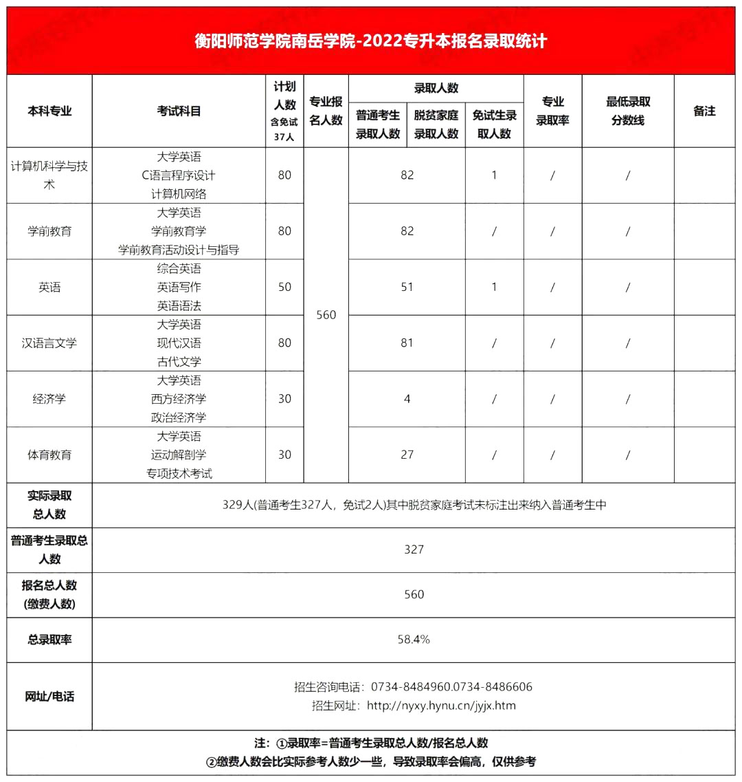 2022年衡陽師范大學(xué)南岳學(xué)院專升本錄取分?jǐn)?shù)線公布！