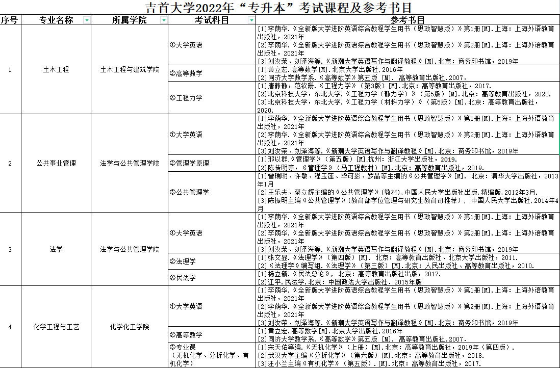 那些你不知道的吉首大學(xué)專升本信息：從招生專業(yè)到考試大綱……