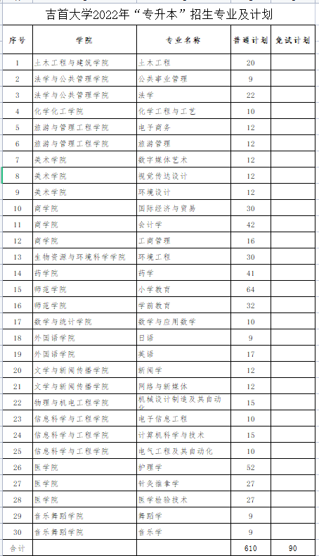 那些你不知道的吉首大學(xué)專升本信息：從招生專業(yè)到考試大綱……