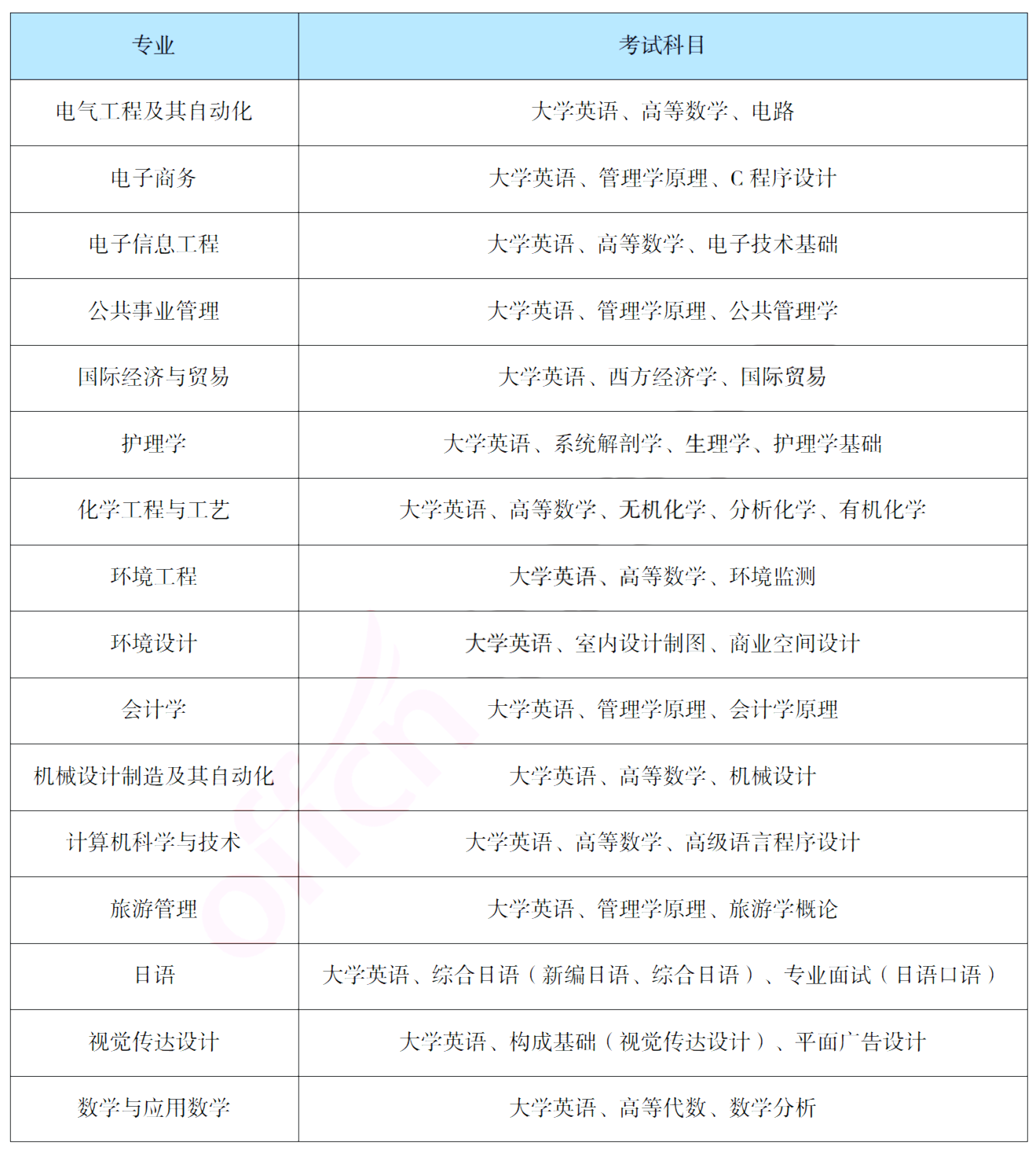 報考吉首大學(xué)專升本，你需要了解這些信息