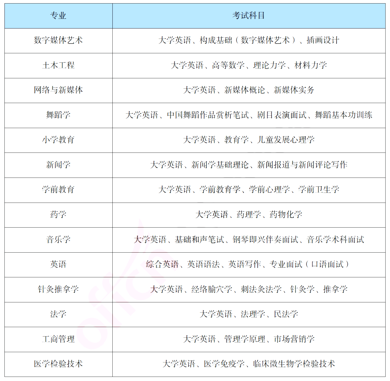 報考吉首大學(xué)專升本，你需要了解這些信息