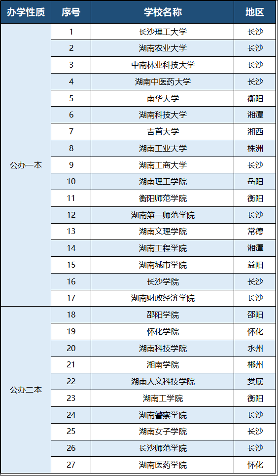 2023年湖南專(zhuān)升本有哪些招生院校？