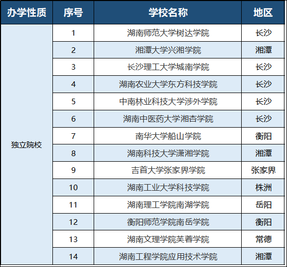 2023年湖南專(zhuān)升本有哪些招生院校？