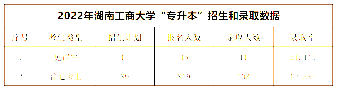 2022年湖南工商大學(xué)專(zhuān)升本錄取數(shù)據(jù)揭秘，最卷院校！