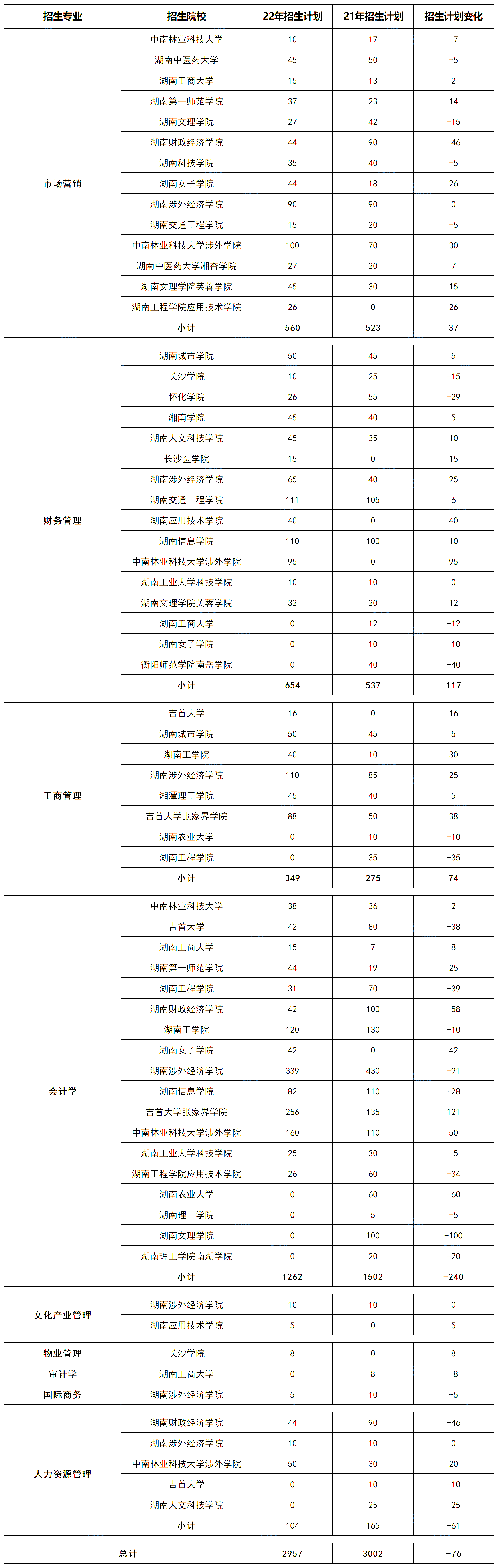 湖南專升本五大熱門(mén)專業(yè)大類招生數(shù)據(jù)匯總