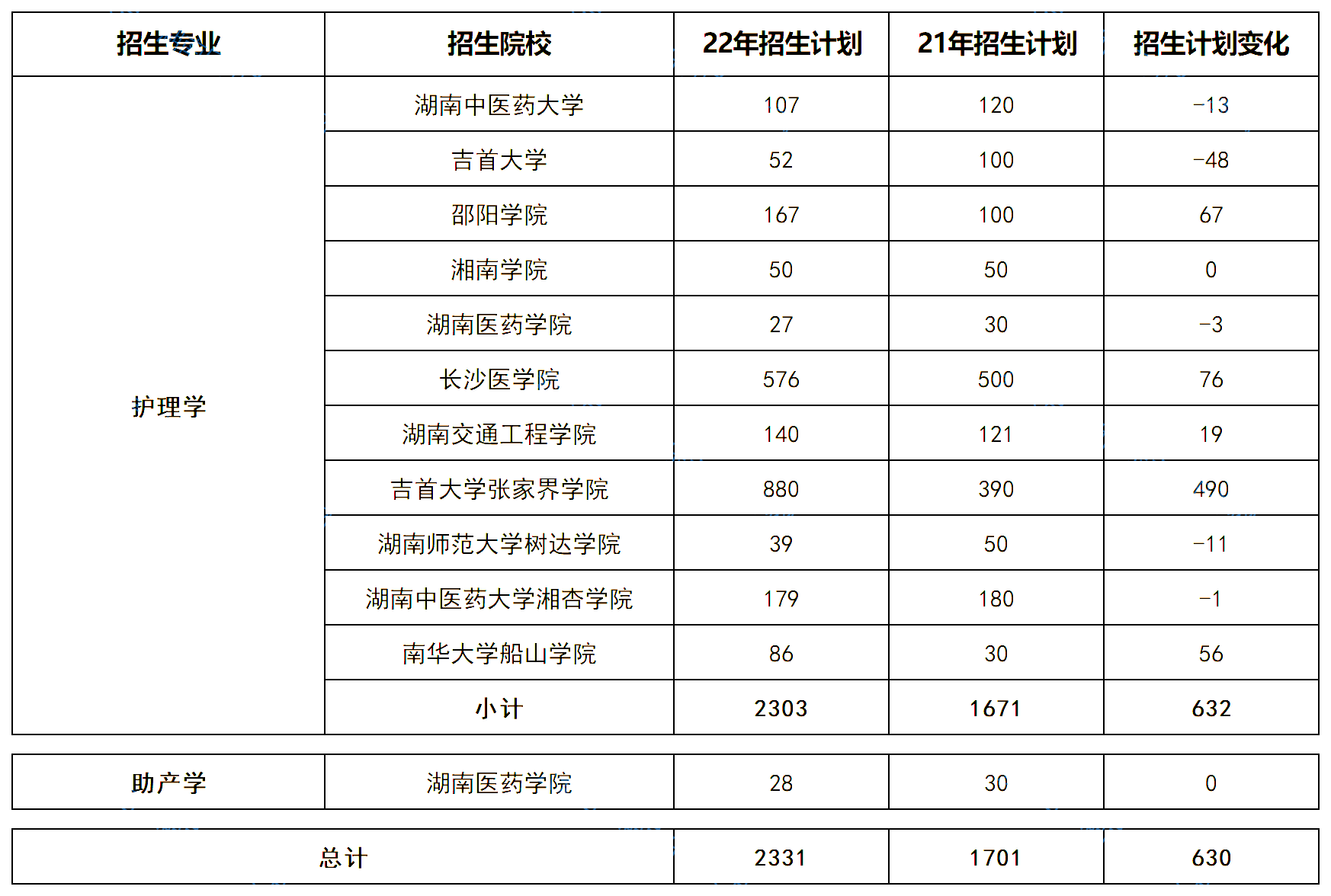 湖南專升本五大熱門(mén)專業(yè)大類招生數(shù)據(jù)匯總