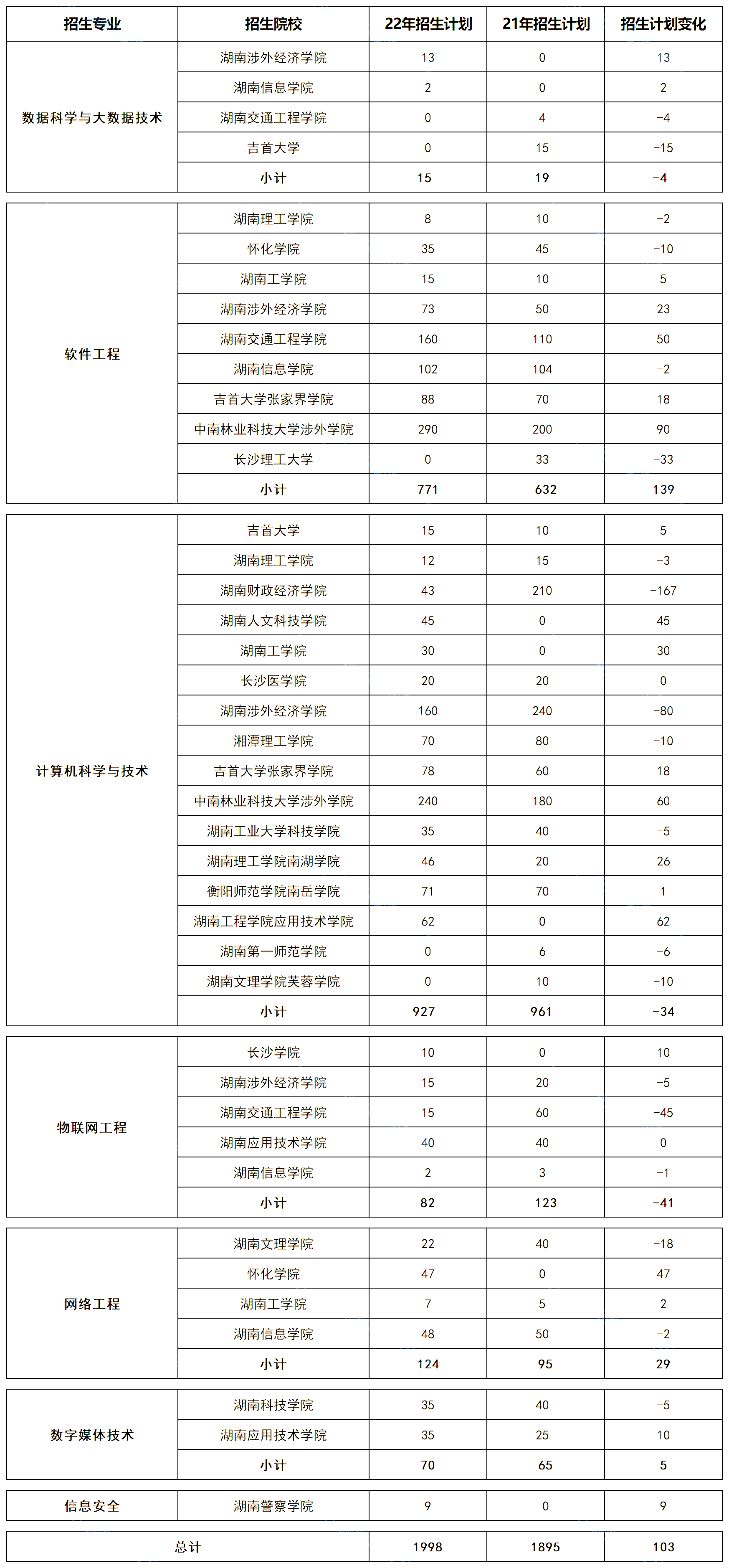 湖南專升本五大熱門(mén)專業(yè)大類招生數(shù)據(jù)匯總