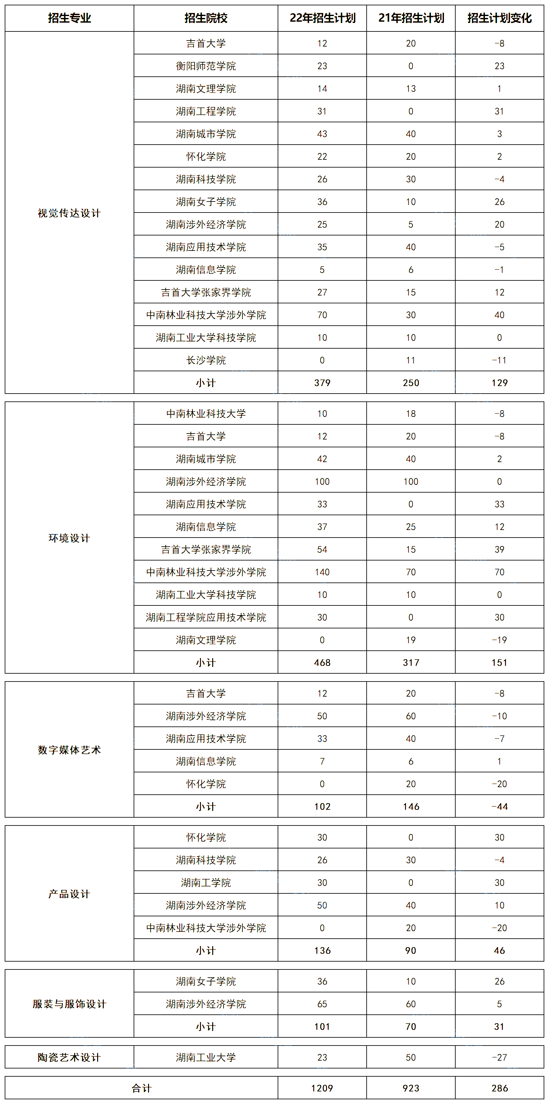 湖南專升本五大熱門(mén)專業(yè)大類招生數(shù)據(jù)匯總