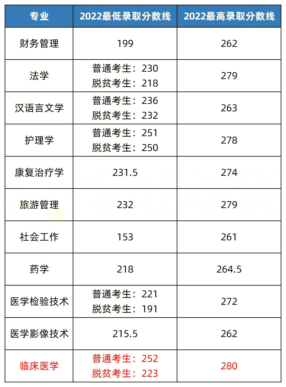 2023年湖南專升本熱門院校解析之湘南學院