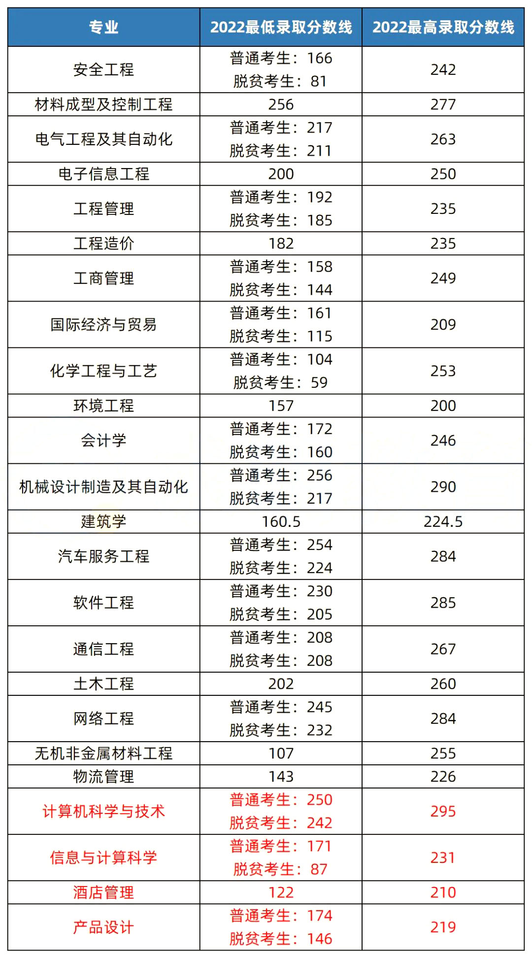 2023年湖南專(zhuān)升本熱門(mén)院校解析之湖南工學(xué)院