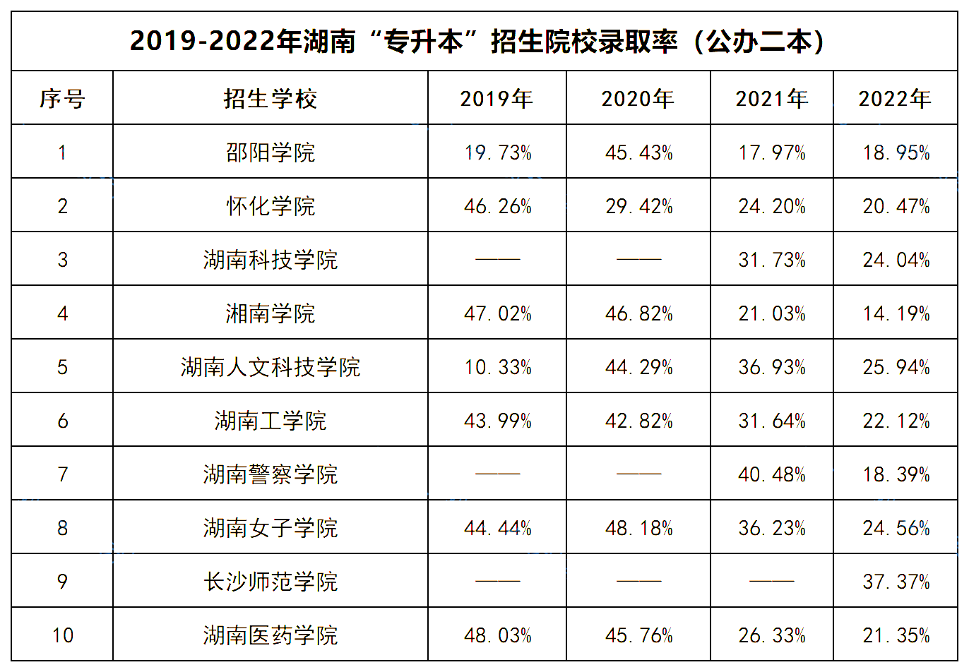 湖南專(zhuān)升本 湖南專(zhuān)升本招生院校錄取率