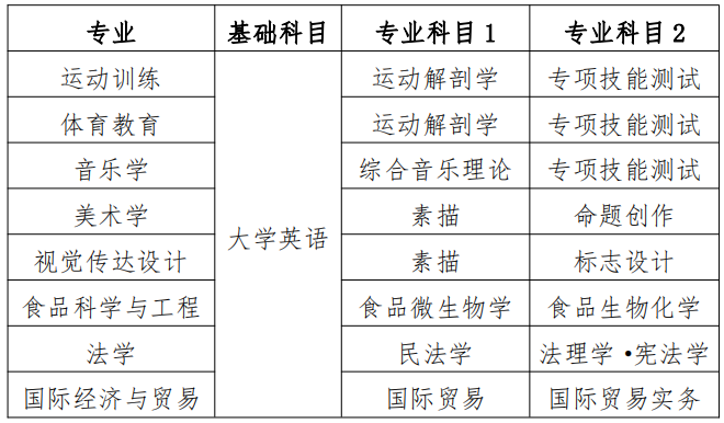 2023年湖南專升本體育教育考試科目是什么？