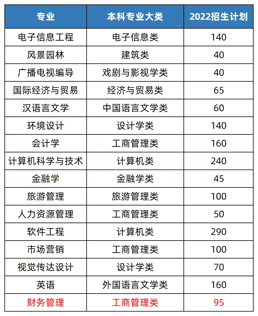 2023年湖南專(zhuān)升本熱門(mén)院校解析之中南林業(yè)科技大學(xué)涉外學(xué)院