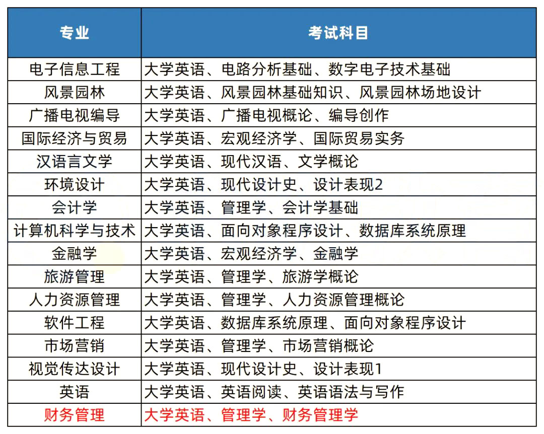 2023年湖南專(zhuān)升本熱門(mén)院校解析之中南林業(yè)科技大學(xué)涉外學(xué)院