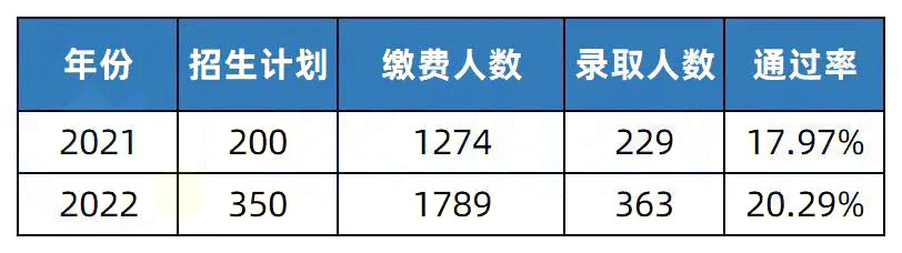 2023年湖南專升本院校解析之邵陽學院