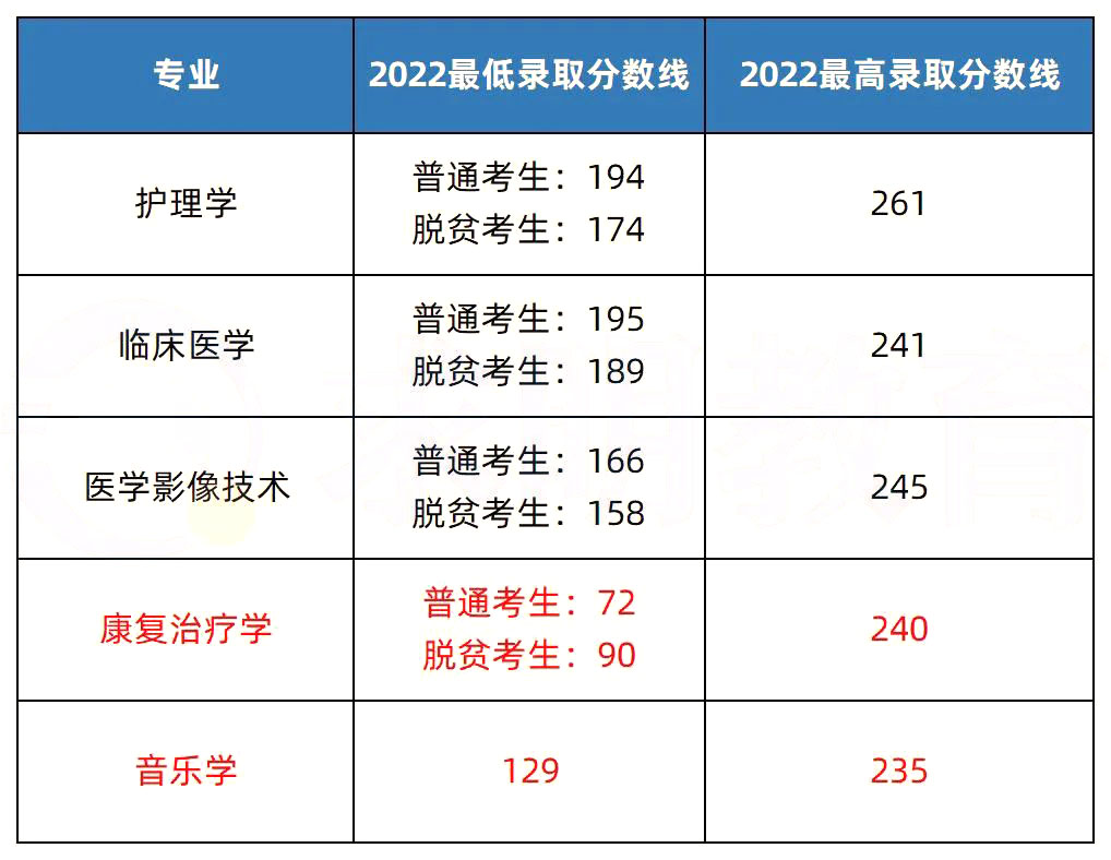 2023年湖南專升本院校解析之邵陽(yáng)學(xué)院