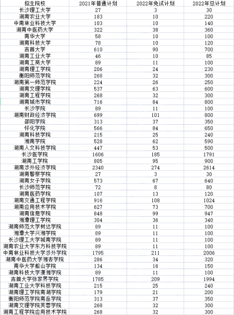 2023年湖南專升本有哪些專業(yè)可以報(bào)考？