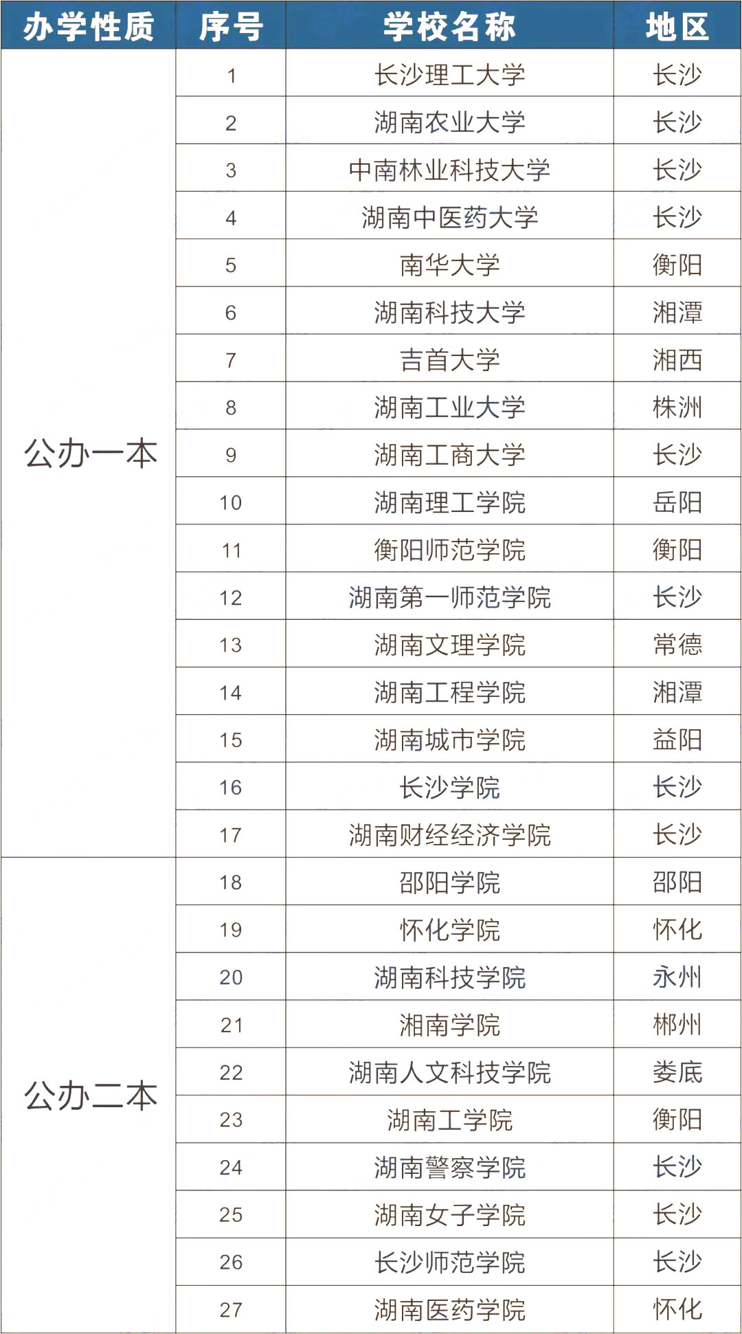 2023年湖南專升本招生院校有哪些？該如何選院校