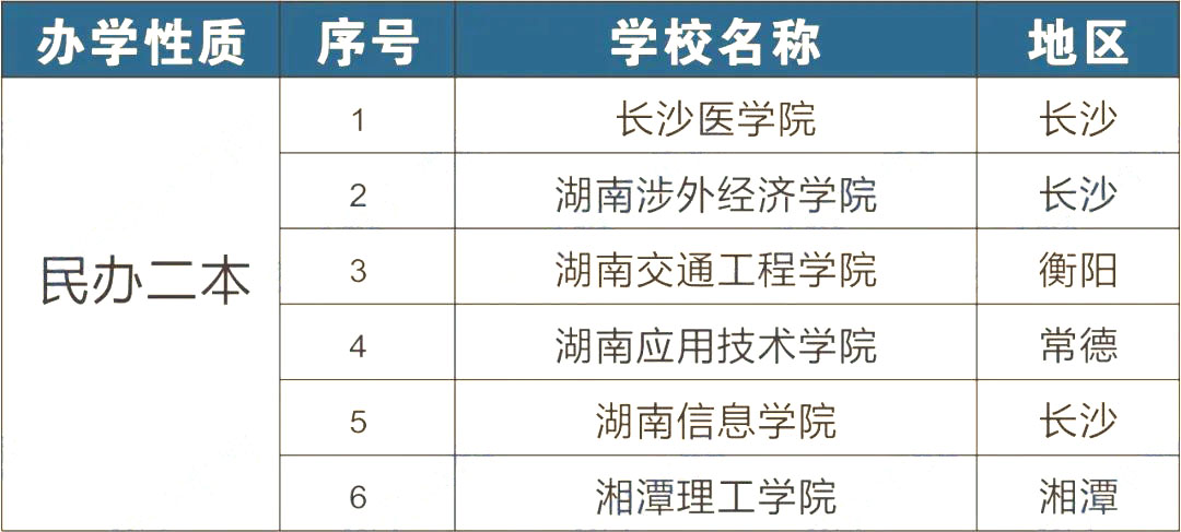 2023年湖南專升本招生院校有哪些？該如何選院校