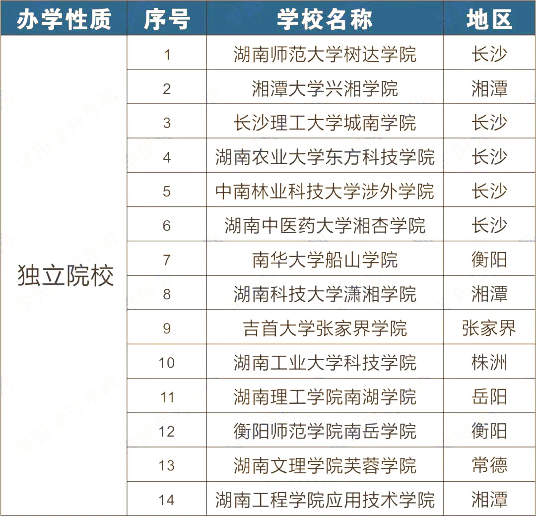 2023年湖南專升本招生院校有哪些？該如何選院校