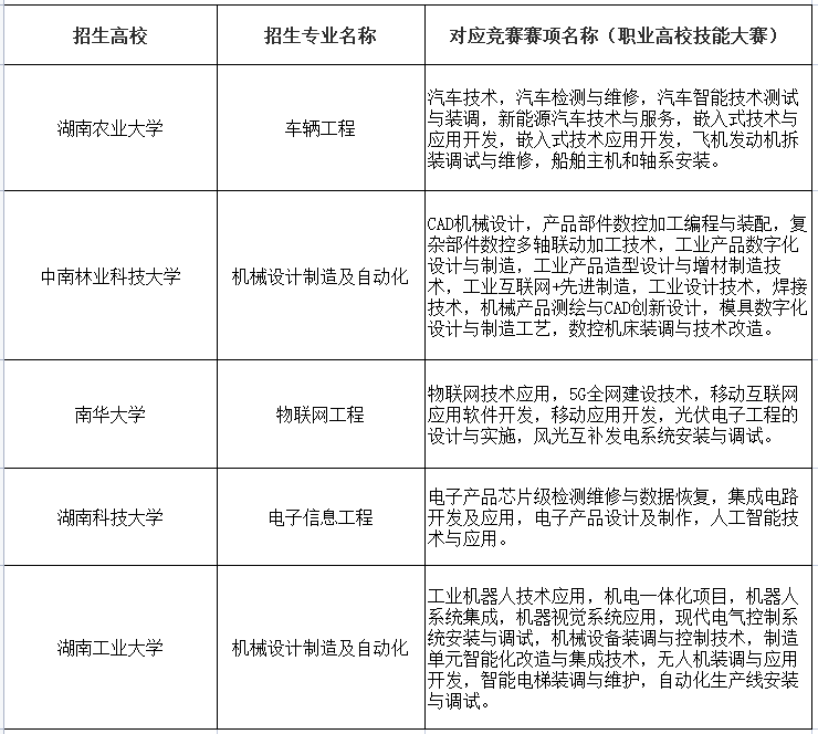 2023年湖南專升本免試比賽都有哪些？