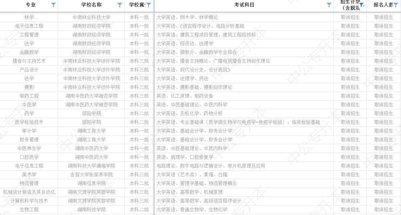 湖南專升本公辦院校停招縮招，我們?cè)撛趺崔k？