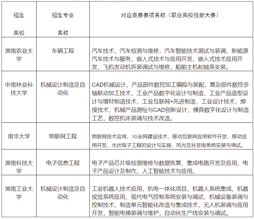 2022年“湖湘工匠燎原計(jì)劃”招生專業(yè)與競(jìng)賽賽項(xiàng)對(duì)應(yīng)表