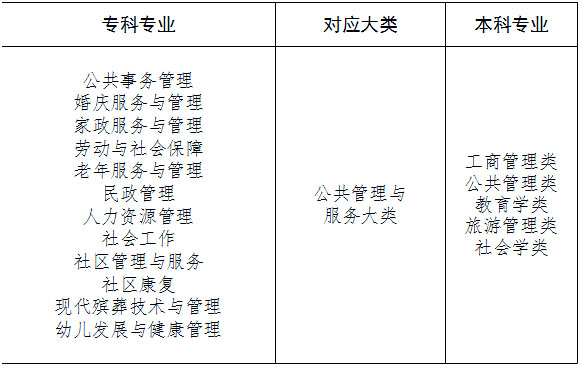 湖南專升本專業(yè)怎么報(bào)考，你必須要知道這三件事！