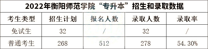 2023年湖南專升本院校分析之衡陽師范學(xué)院