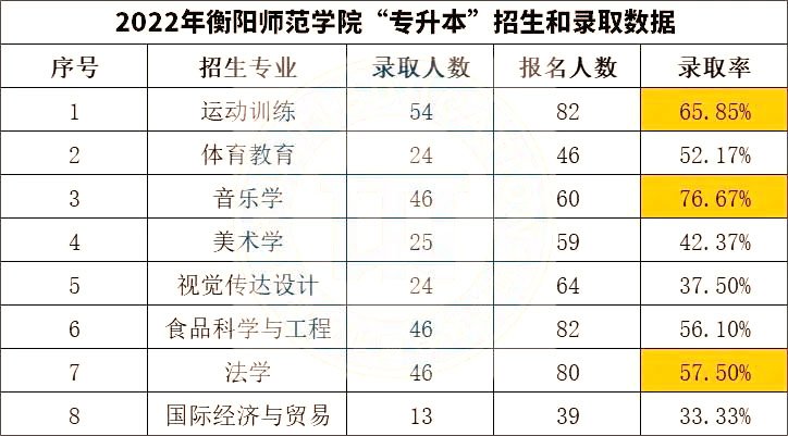 2023年湖南專升本院校分析之衡陽師范學(xué)院