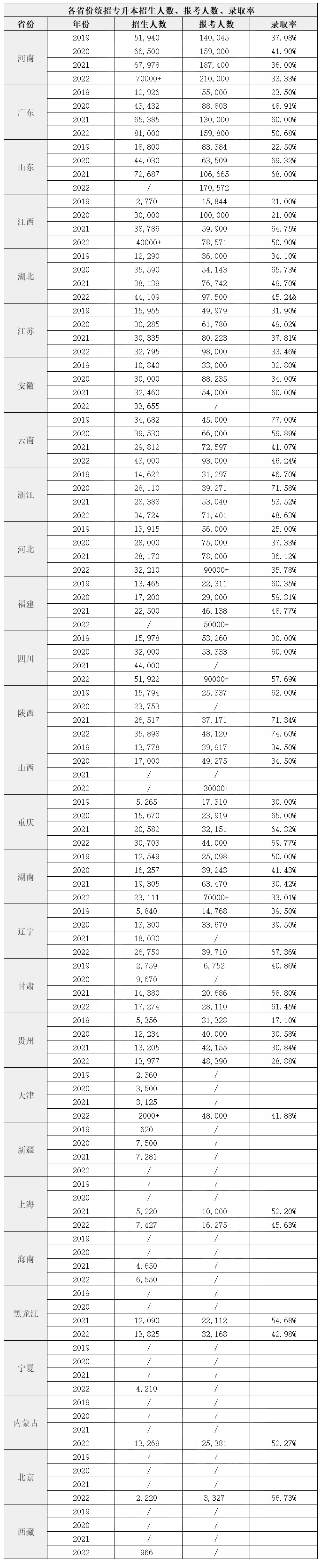 湖南專升本通過率是多少？哪些省份最難？