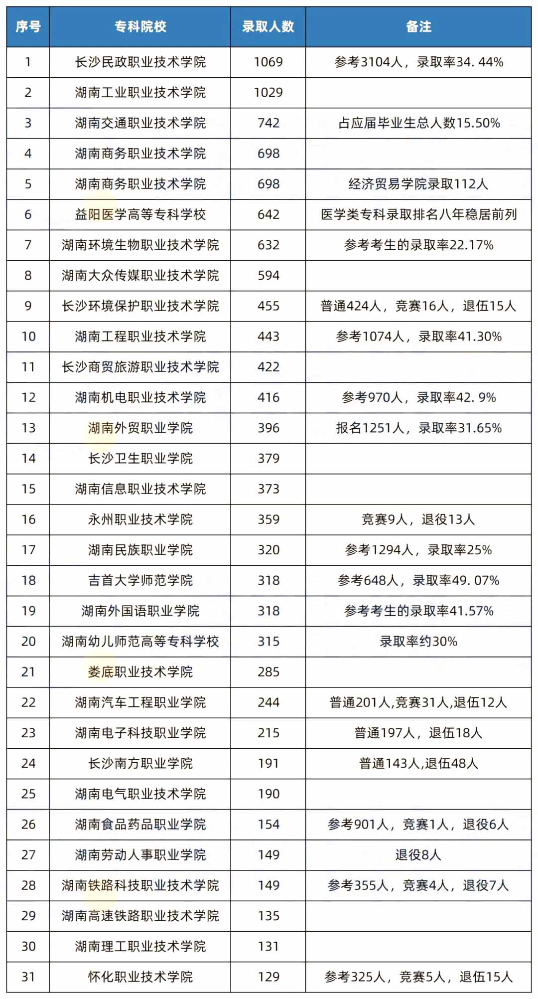 2022年湖南專升本專科院校頭羊榜，第一名原來(lái)是...