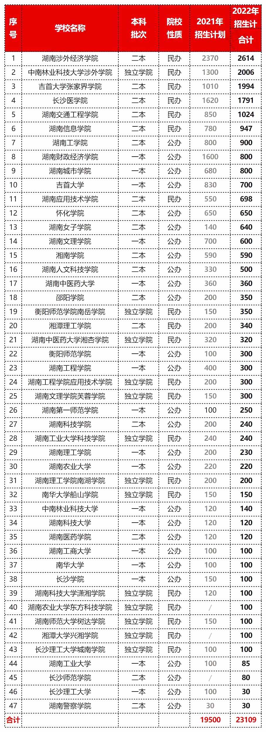 2023年湖南專升本擴招壓力更大，報錄比低得可憐！