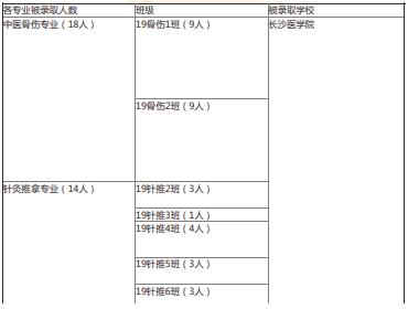 2022年湖南中醫(yī)藥高等?？茖W(xué)校中醫(yī)學(xué)院專升本錄取情況