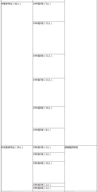 2022年湖南中醫(yī)藥高等?？茖W(xué)校中醫(yī)學(xué)院專升本錄取情況