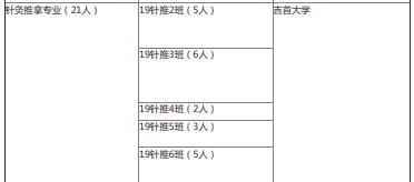 2022年湖南中醫(yī)藥高等?？茖W(xué)校中醫(yī)學(xué)院專升本錄取情況